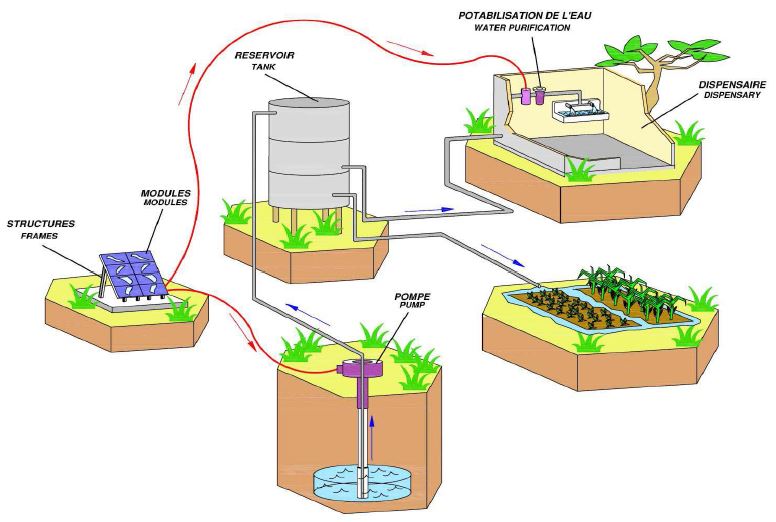 Systèmes de pompage d'eau solaire